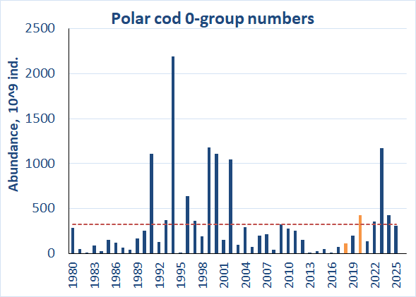 Figure 6.5.2. Estimated abundance of 0-group polar cod corrected for capture efficiency (Keff) for the period 1980-2025. Red dotted line shows the long-term average. Abundance indices for 2018, 2020 and 2022 were adjusted due to lack of survey coverage and are shown in orange color.  6.6	Saithe (Pollachius virens) In 2025, there were hardly any 0-group saithe sampled, only a few specimens were caught (Fig. 6.6.1). This could be due to an abnormal saithe distribution (e.g. in coastal areas outside the survey coverage area) and/or a poor year class. 