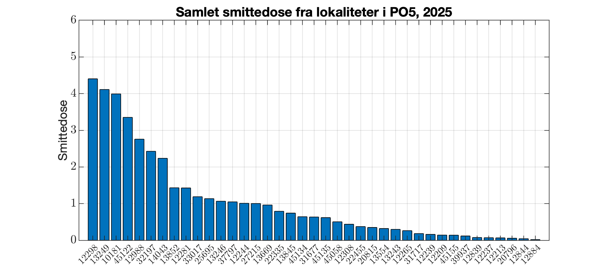 Berekna smittedose frå alle lokalitetar i produksjonsområdet i 2025