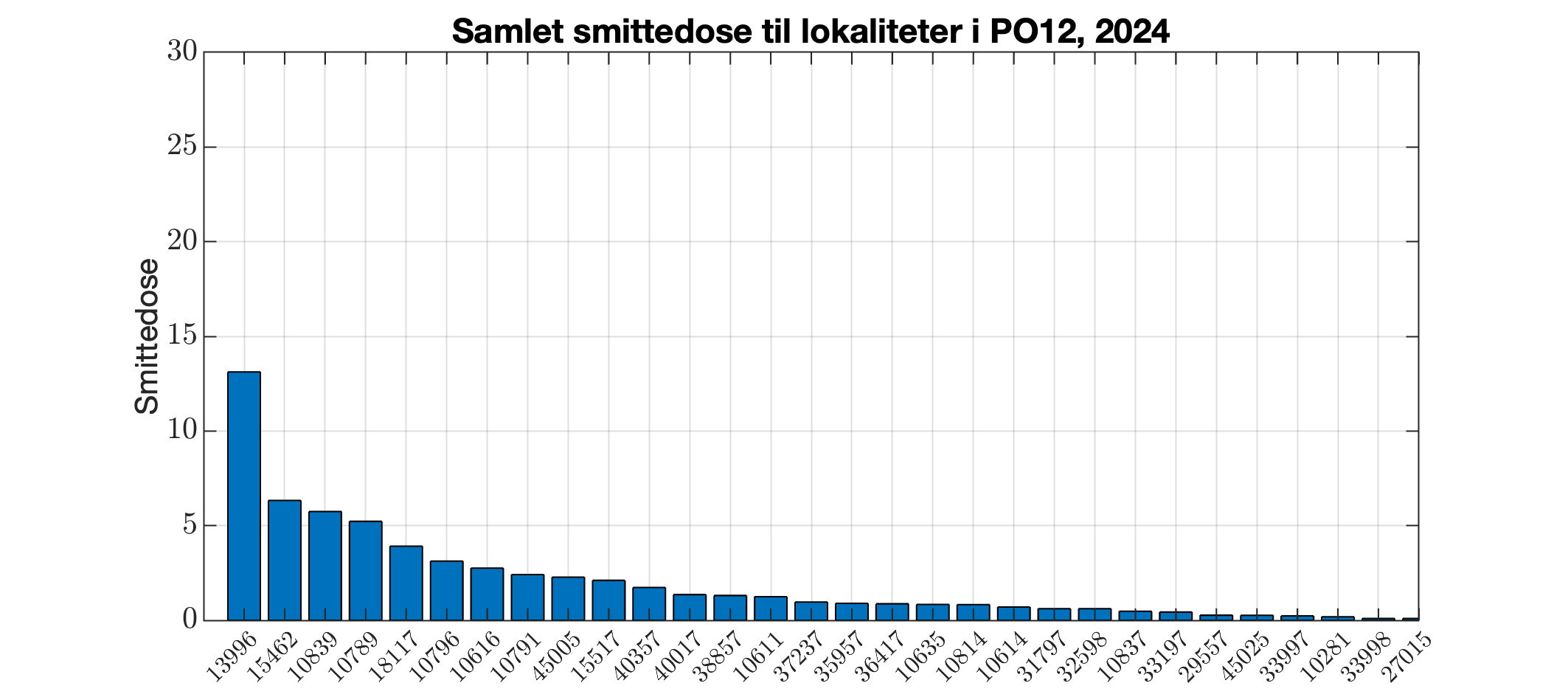 Berekna smittedose inn til alle lokalitetar i produksjonsområdet i 2024