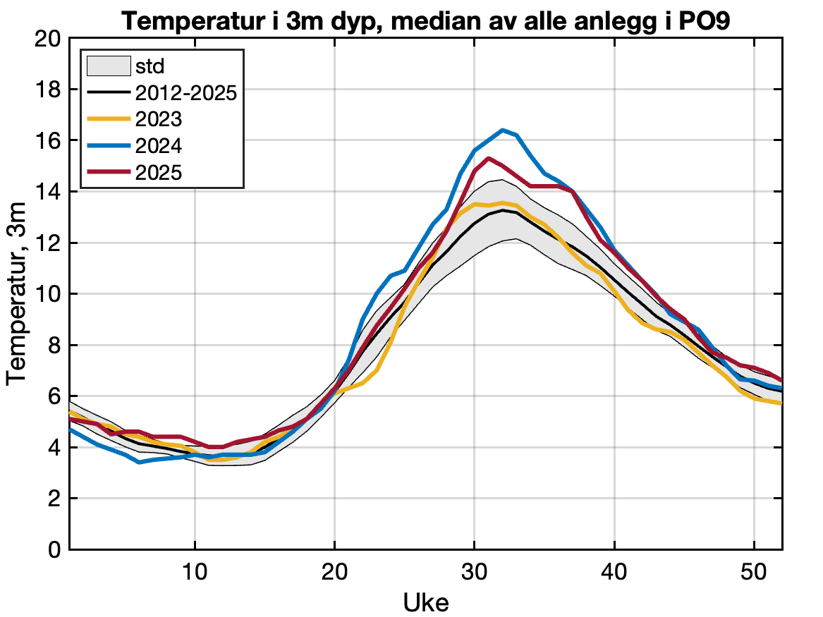 Rapportert temperatur frå aktive anlegg i produksjonsområdet