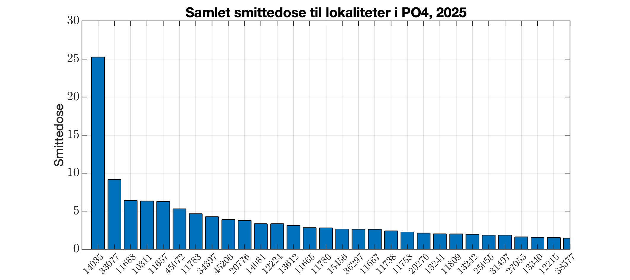 Berekna smittedose inn til alle lokalitetar i produksjonsområdet i 2025