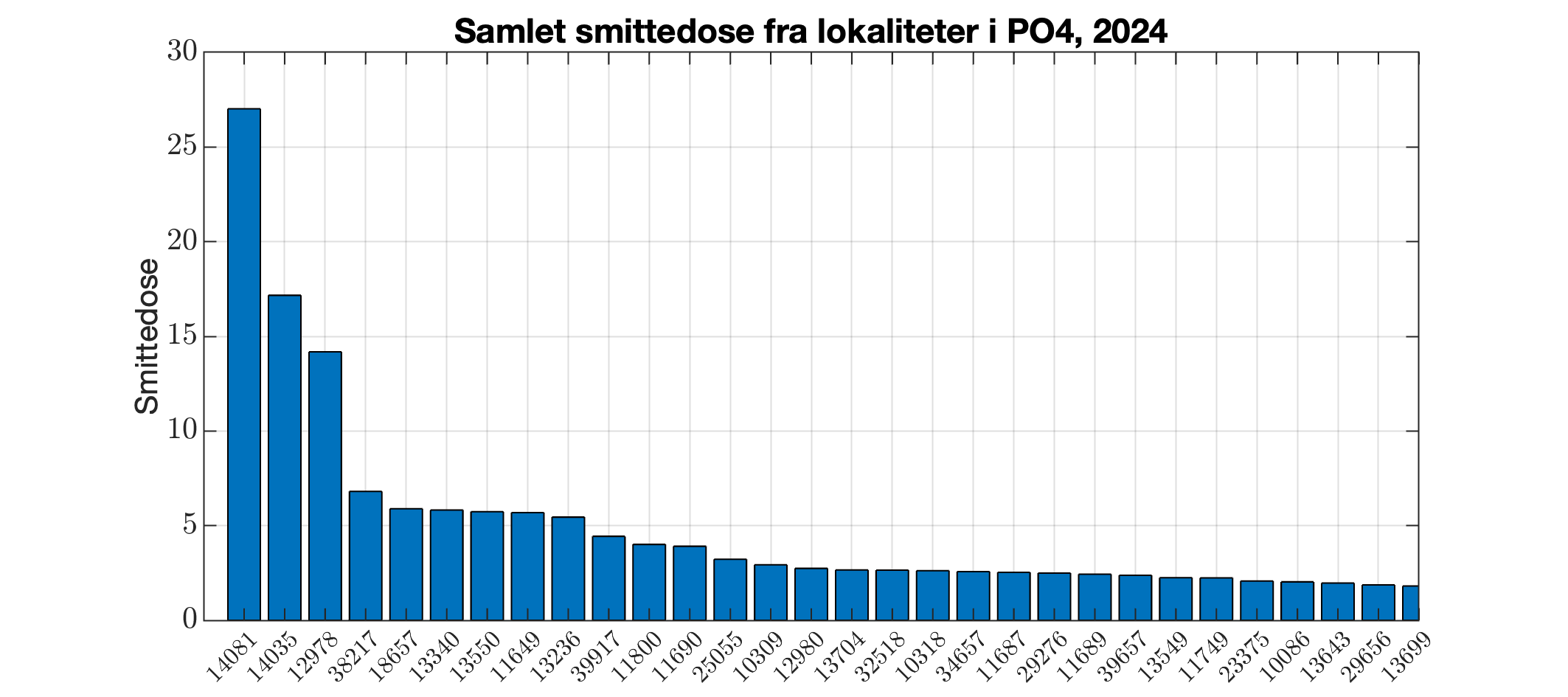 Berekna smittedose frå alle lokalitetar i produksjonsområdet i 2024