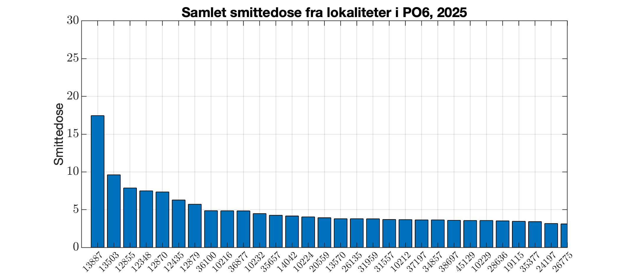 Berekna smittedose frå alle lokalitetar i produksjonsområdet i 2025