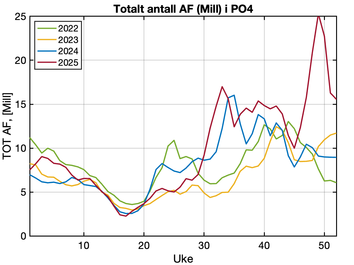 Rapportert antall vaksne holus frå aktive anlegg i produksjonsområdet