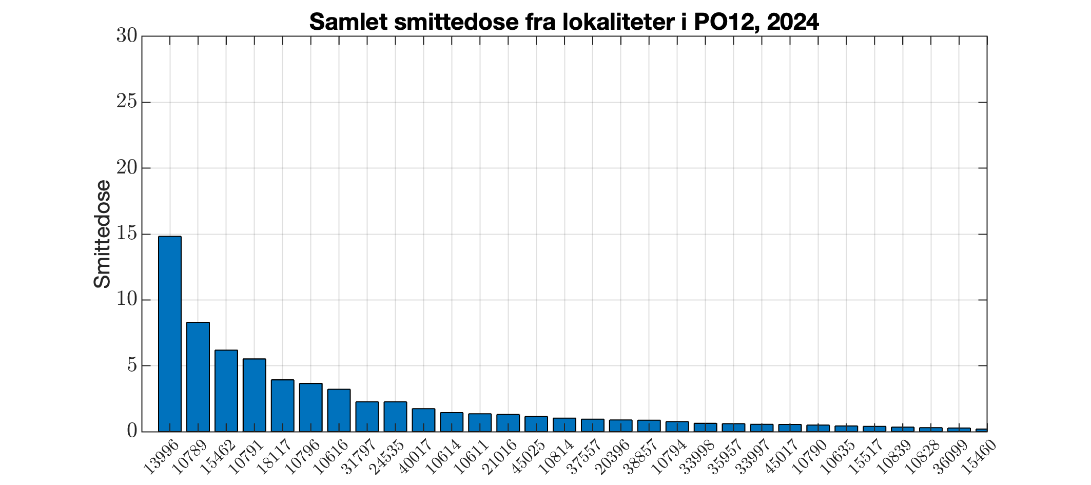 Berekna smittedose frå alle lokalitetar i produksjonsområdet i 2024