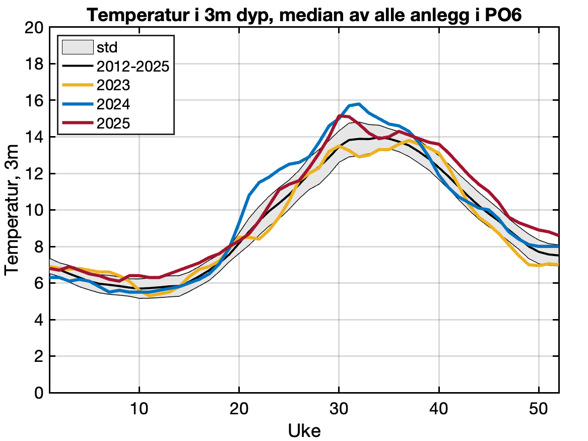 Rapportert temperatur frå aktive anlegg i produksjonsområdet