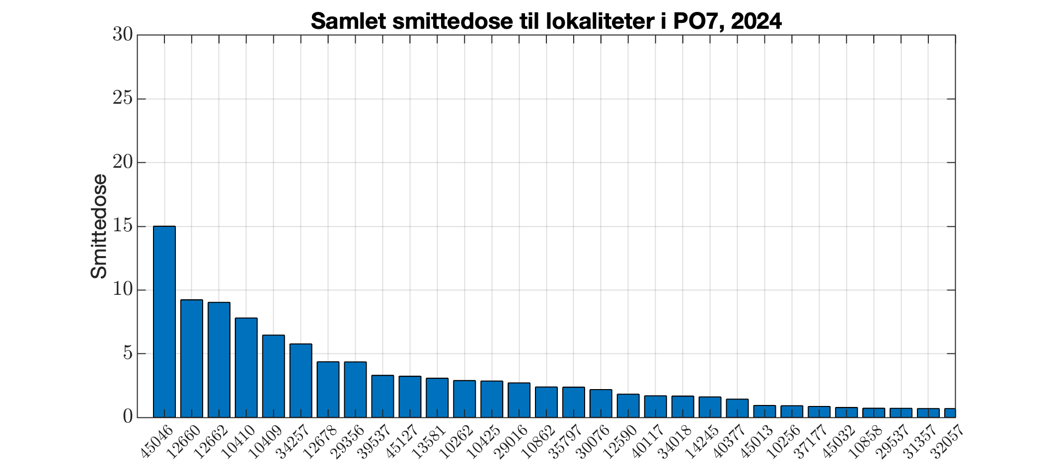 Berekna smittedose inn til alle lokalitetar i produksjonsområdet i 2024