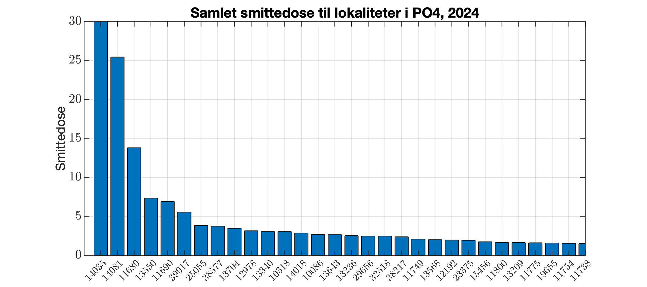 Berekna smittedose inn til alle lokalitetar i produksjonsområdet i 2024