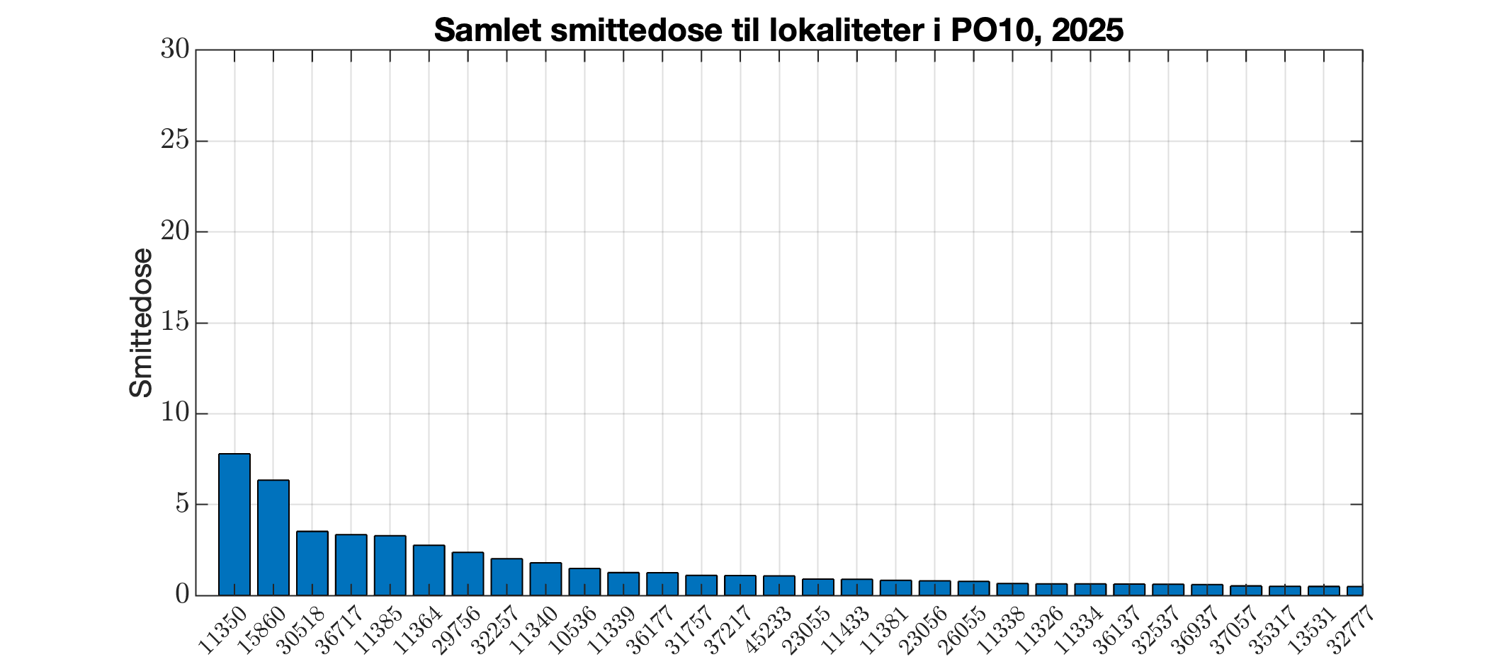 Berekna smittedose inn til alle lokalitetar i produksjonsområdet i 2025