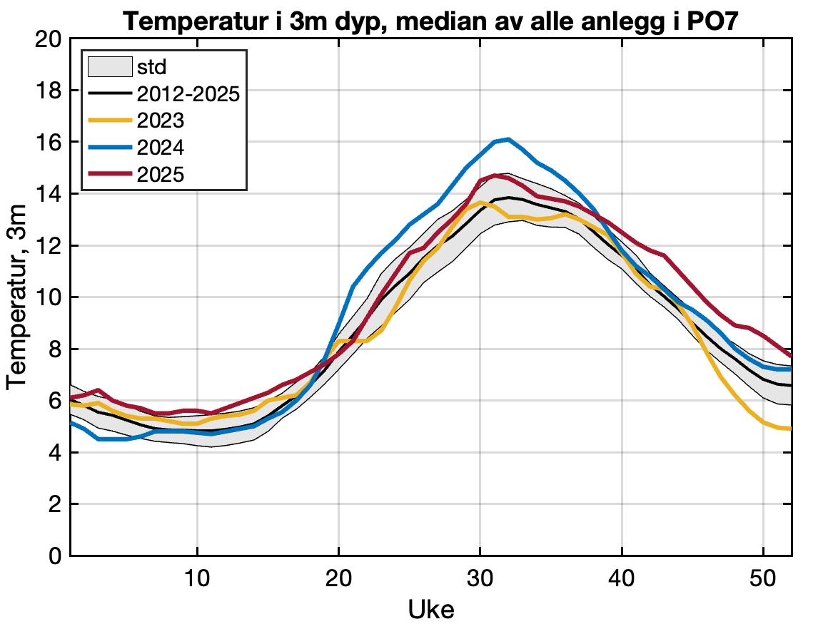 Rapportert temperatur frå aktive anlegg i produksjonsområdet