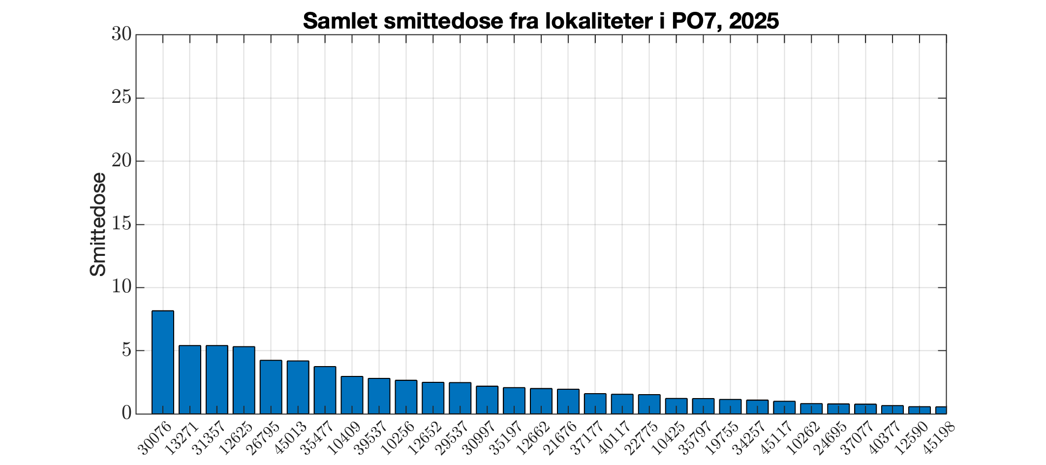 Berekna smittedose frå alle lokalitetar i produksjonsområdet i 2025