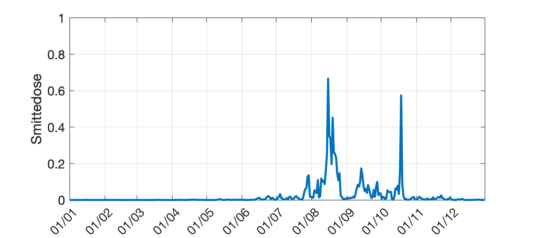 Eksempel av smittetrykk på ein tilfeldig utvalt oppdrettslokalitet