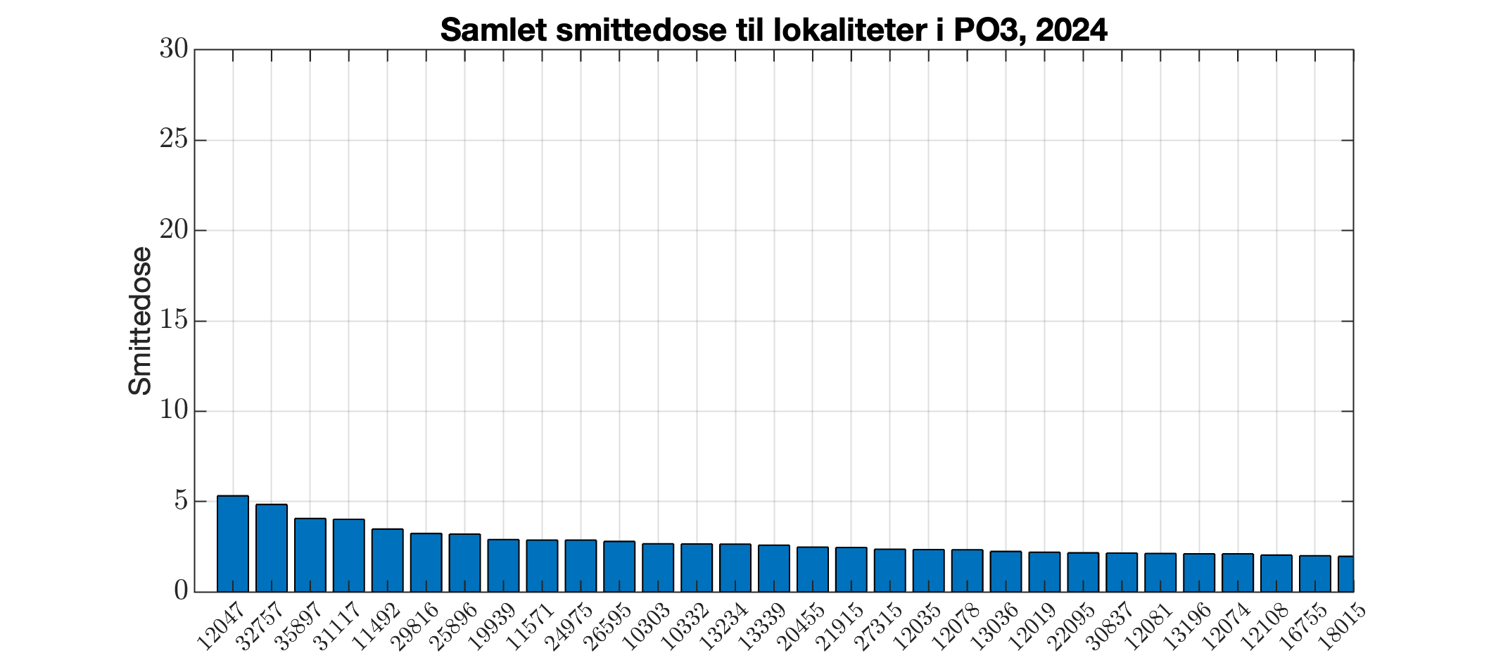 Berekna smittedose inn til alle lokalitetar i produksjonsområdet i 2024