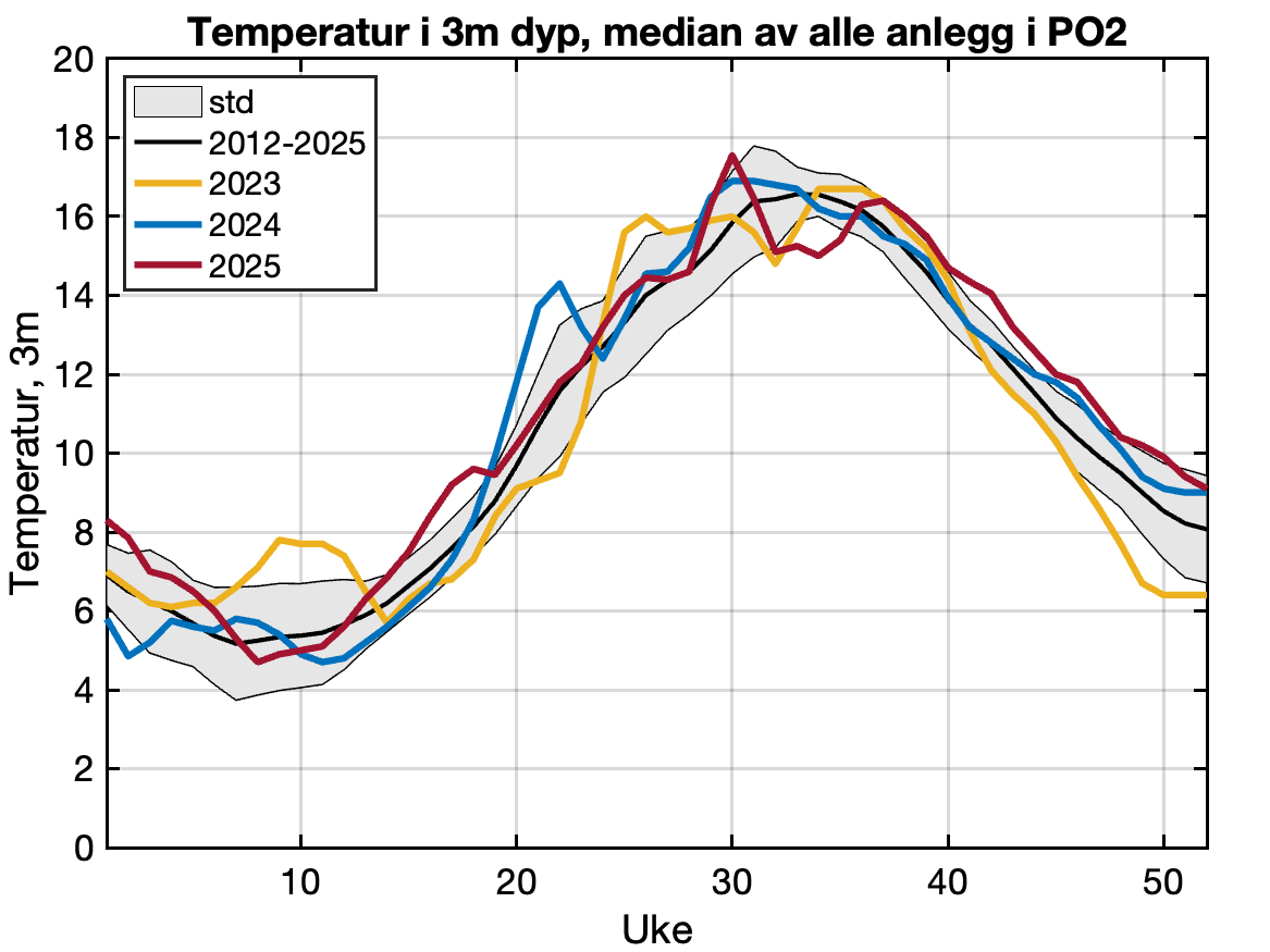 Rapportert temperatur frå aktive anlegg i produksjonsområdet