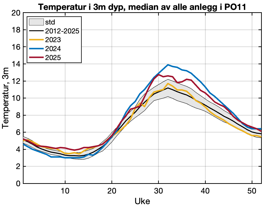 Rapportert temperatur frå aktive anlegg i produksjonsområdet