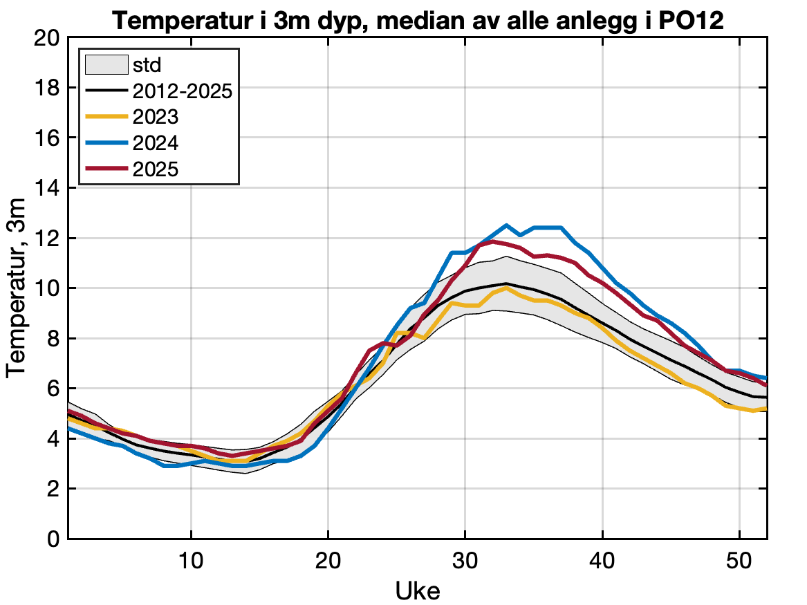 Rapportert temperatur frå aktive anlegg i produksjonsområdet