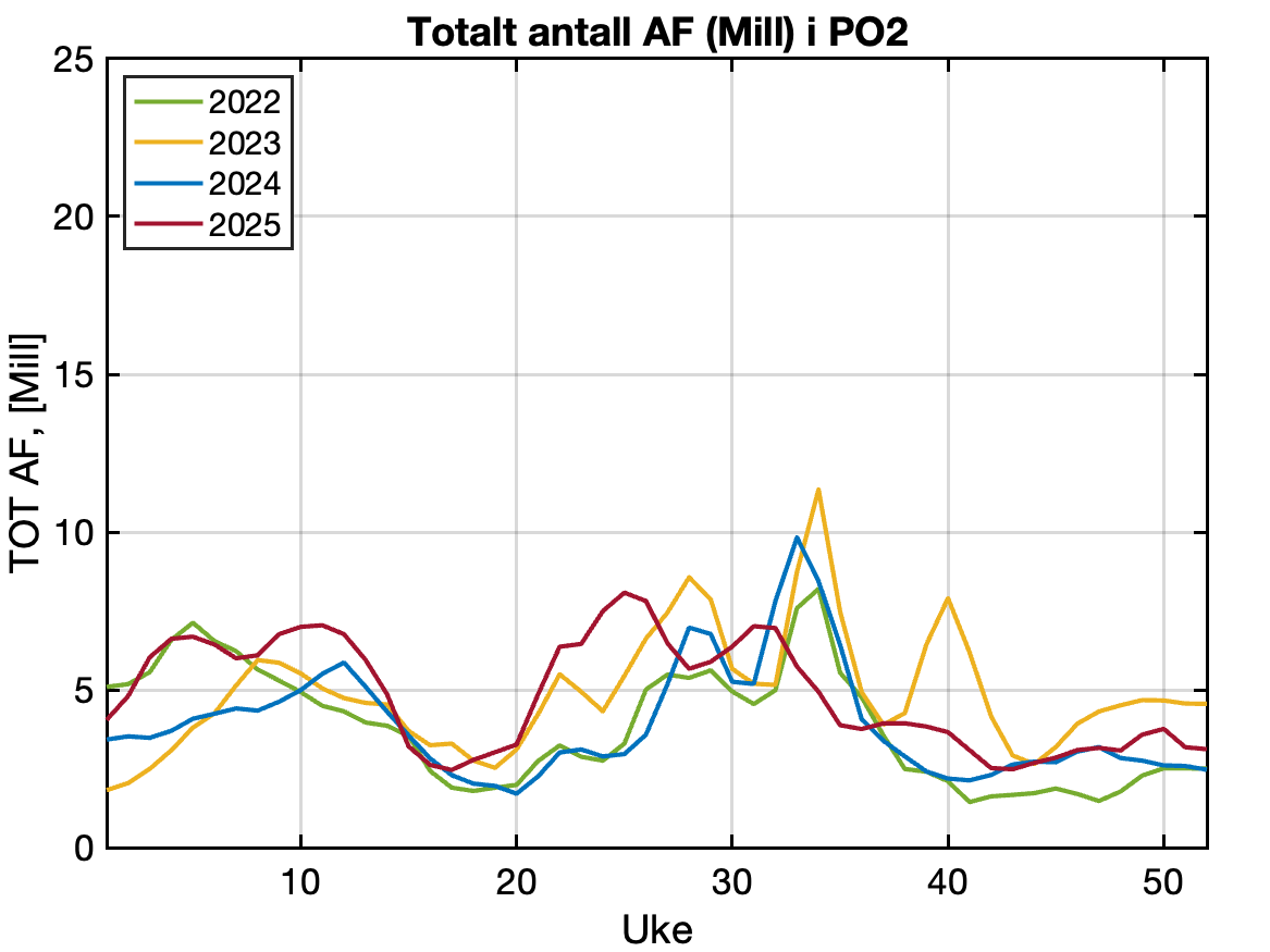 Rapportert antall vaksne holus frå aktive anlegg i produksjonsområdet
