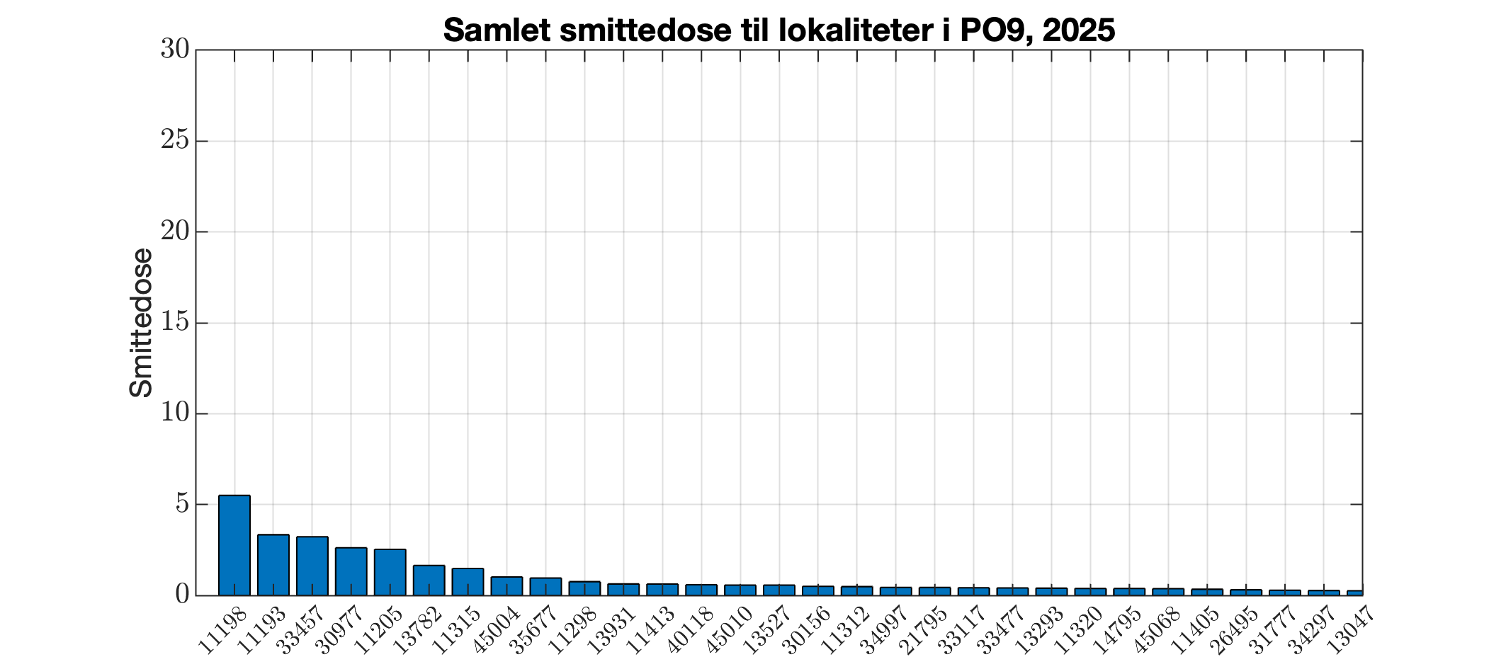 Berekna smittedose inn til alle lokalitetar i produksjonsområdet i 2025