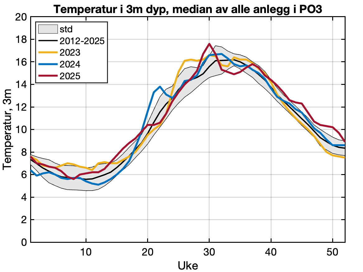 Rapportert temperatur frå aktive anlegg i produksjonsområdet