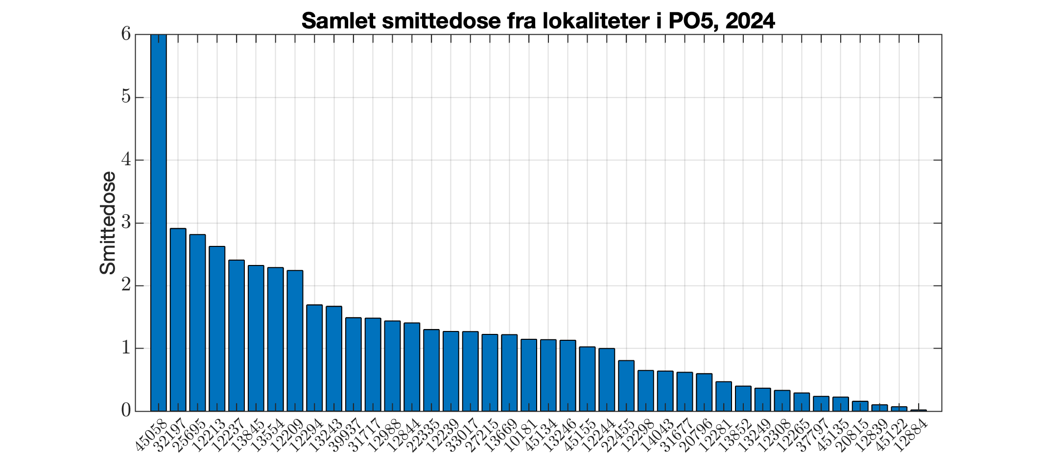 Berekna smittedose frå alle lokalitetar i produksjonsområdet i 2024