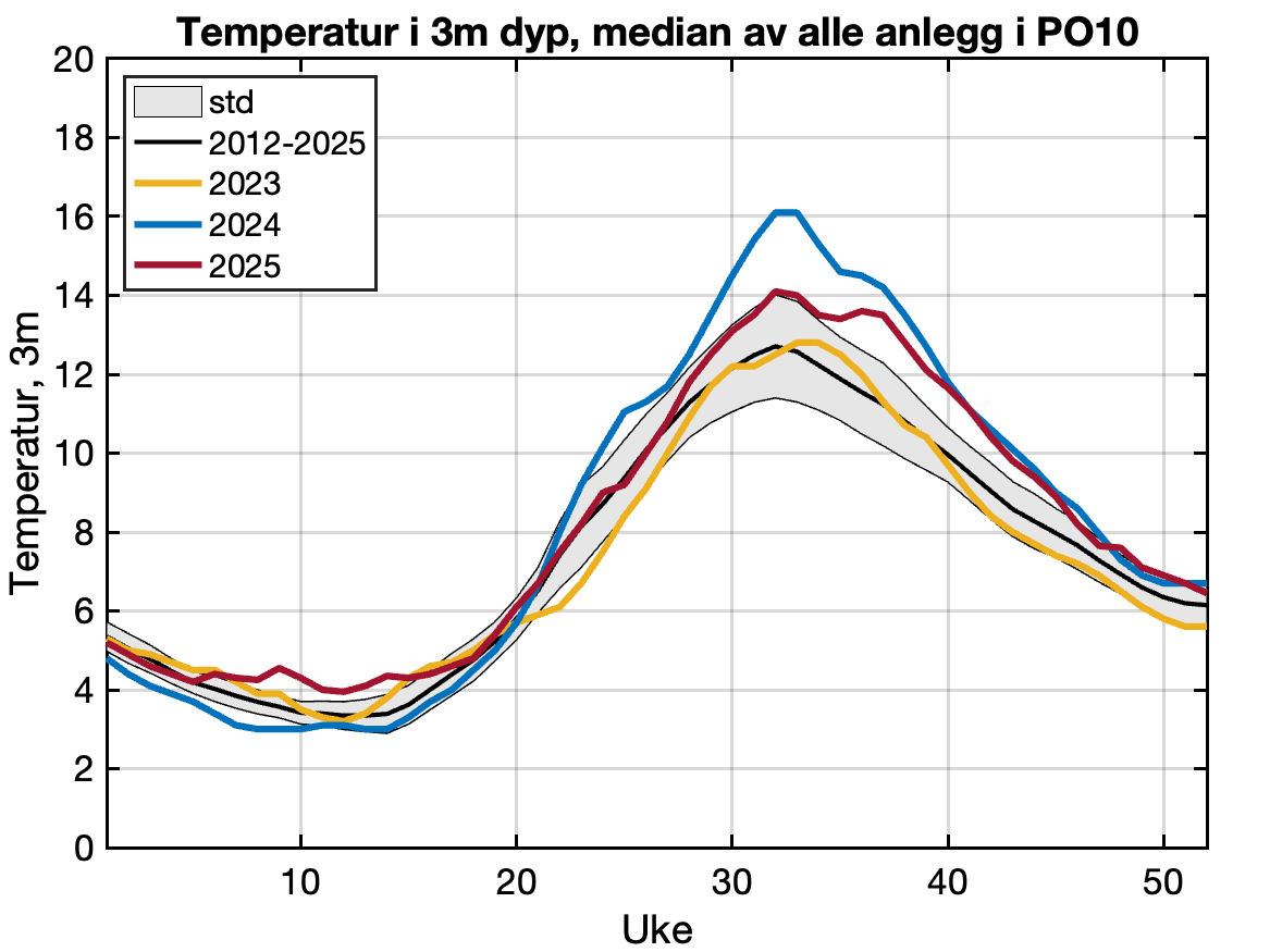 Rapportert temperatur frå aktive anlegg i produksjonsområdet