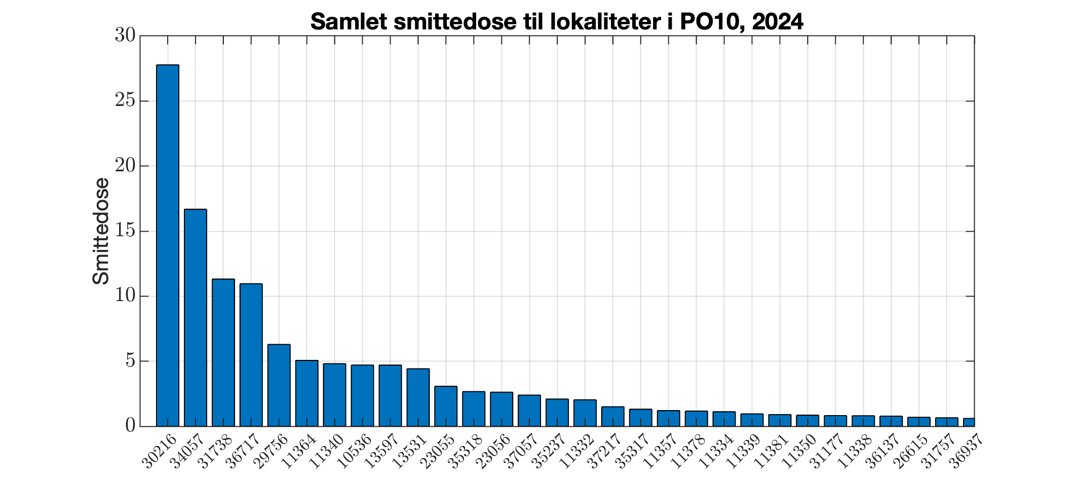 Berekna smittedose inn til alle lokalitetar i produksjonsområdet i 2024