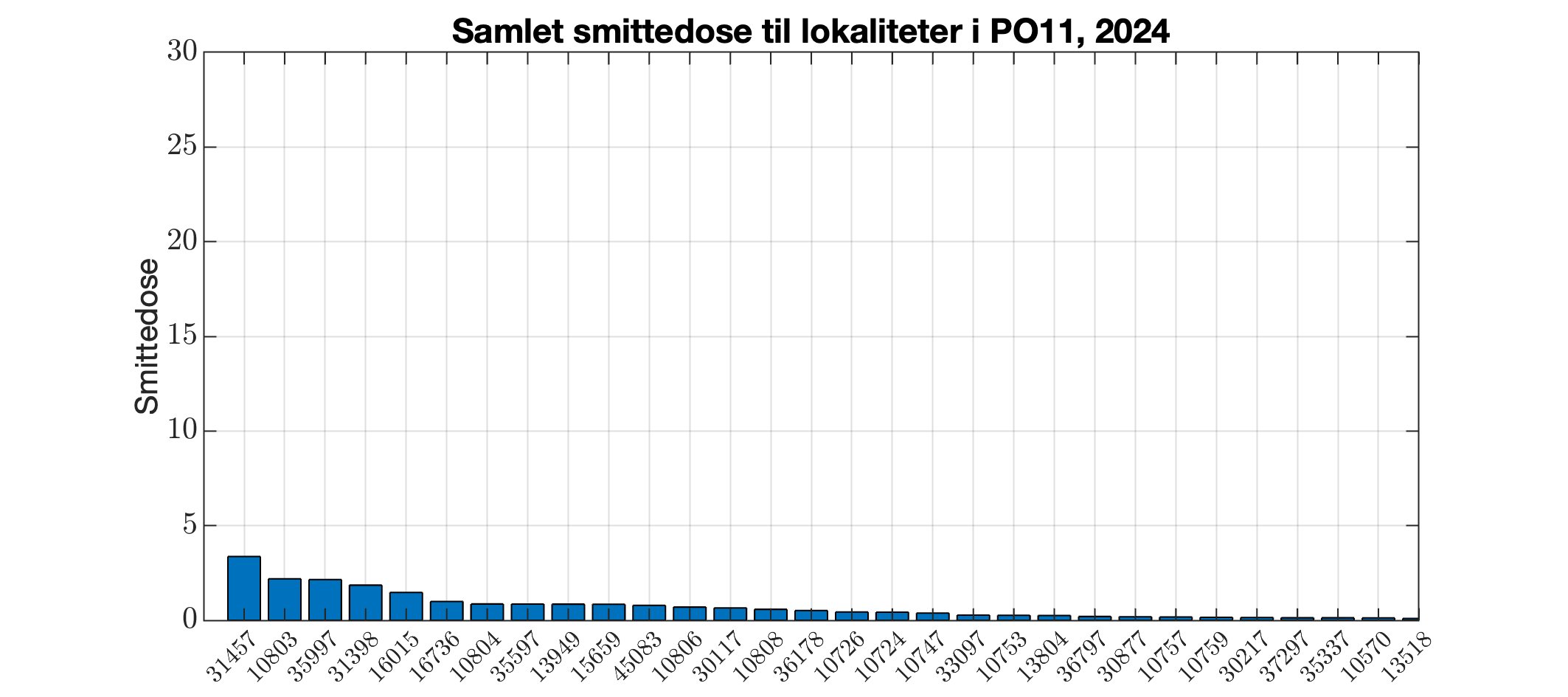 Berekna smittedose inn til alle lokalitetar i produksjonsområdet i 2024