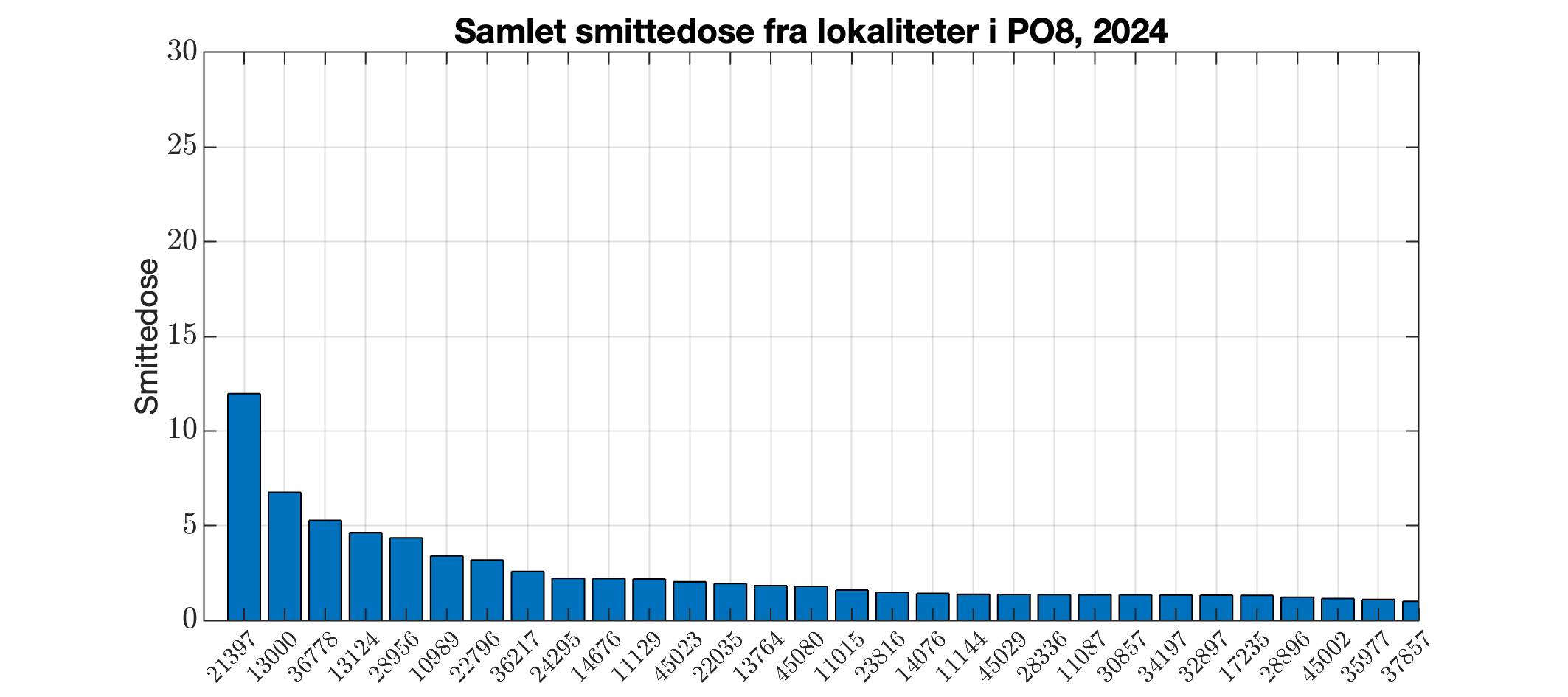 Berekna smittedose frå alle lokalitetar i produksjonsområdet i 2024