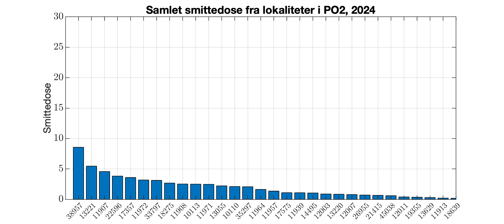 Berekna smittedose frå alle lokalitetar i produksjonsområdet i 2024
