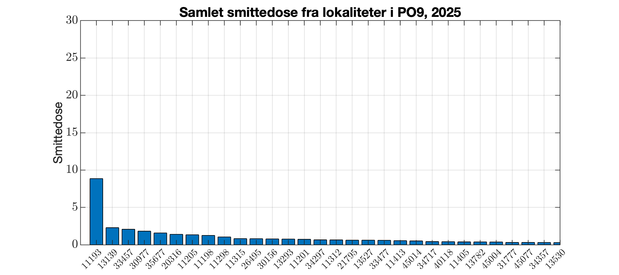 Berekna smittedose frå alle lokalitetar i produksjonsområdet i 2025