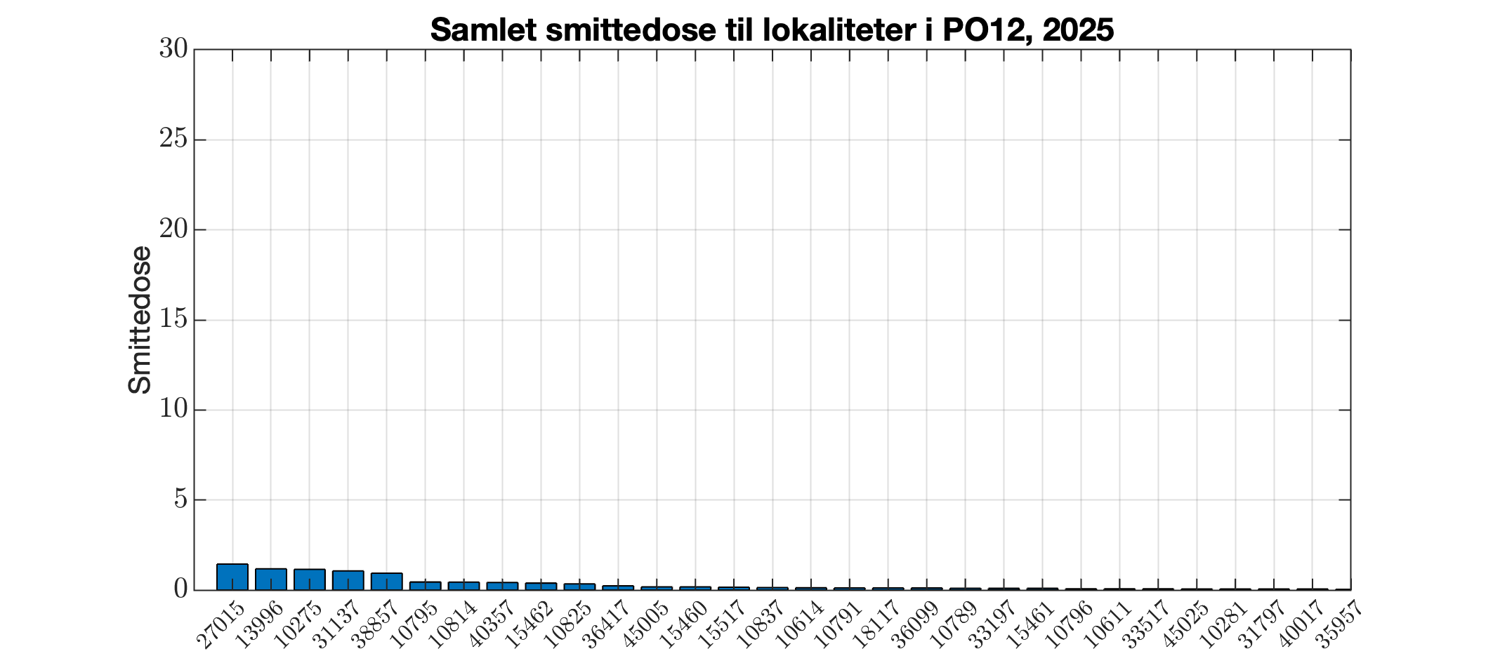 Berekna smittedose inn til alle lokalitetar i produksjonsområdet i 2025