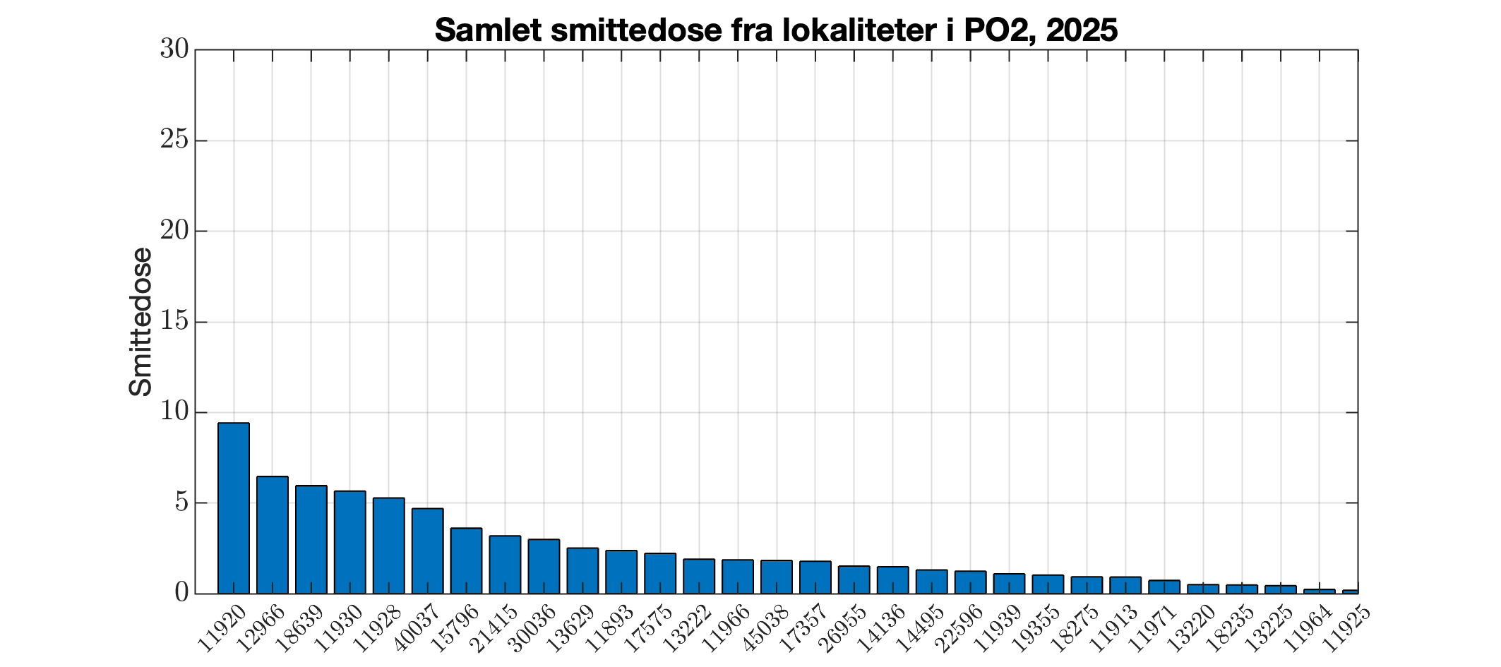Berekna smittedose frå alle lokalitetar i produksjonsområdet i 2025