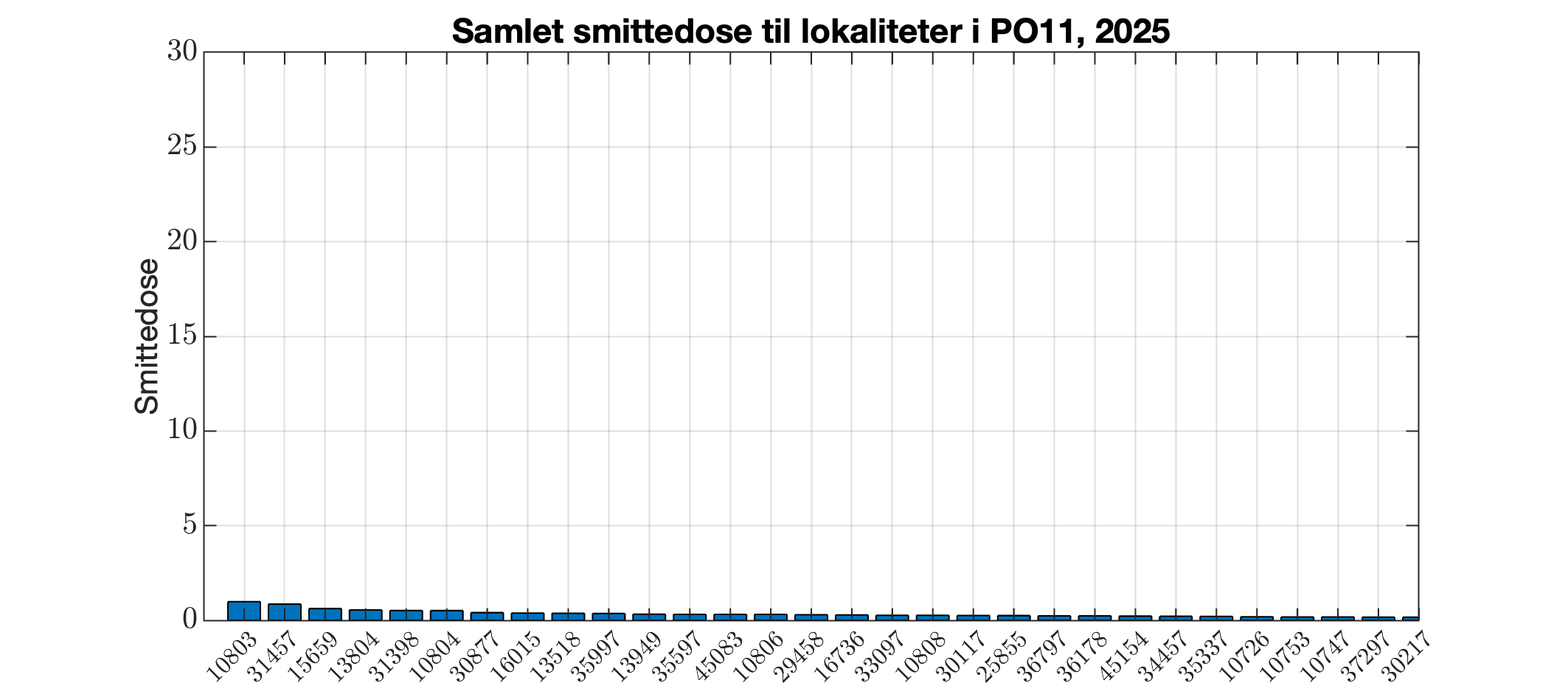 Berekna smittedose inn til alle lokalitetar i produksjonsområdet i 2025