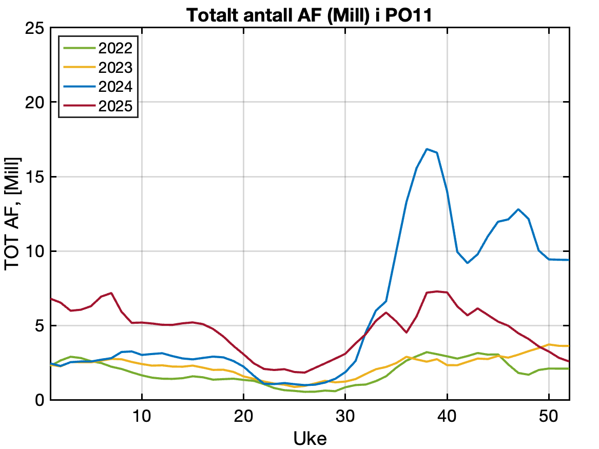 Rapportert antall vaksne holus frå aktive anlegg i produksjonsområdet