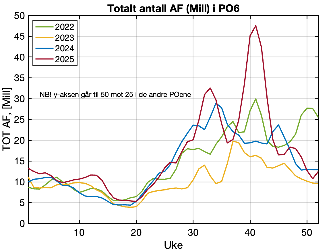 Rapportert antall vaksne holus frå aktive anlegg i produksjonsområdet