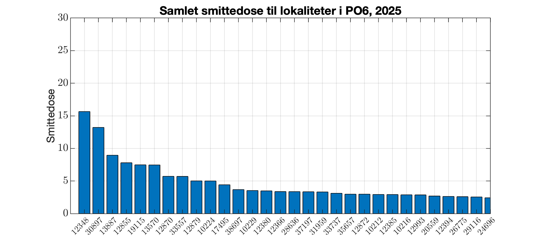 Berekna smittedose inn til alle lokalitetar i produksjonsområdet i 2025