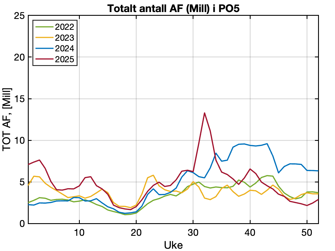 Rapportert antall vaksne holus frå aktive anlegg i produksjonsområdet