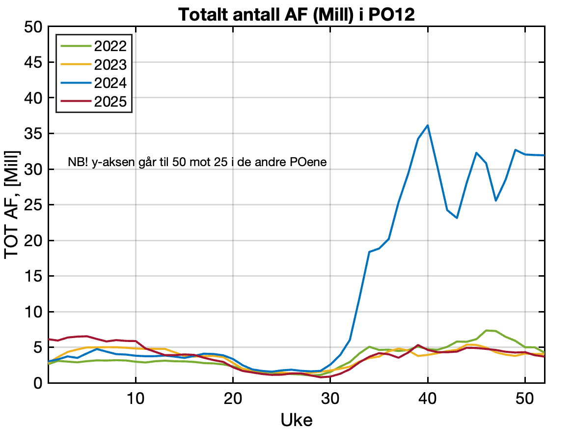 Rapportert antall vaksne holus frå aktive anlegg i produksjonsområdet
