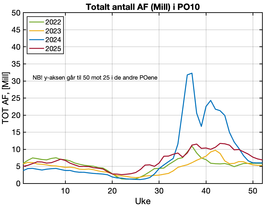 Rapportert antall vaksne holus frå aktive anlegg i produksjonsområdet