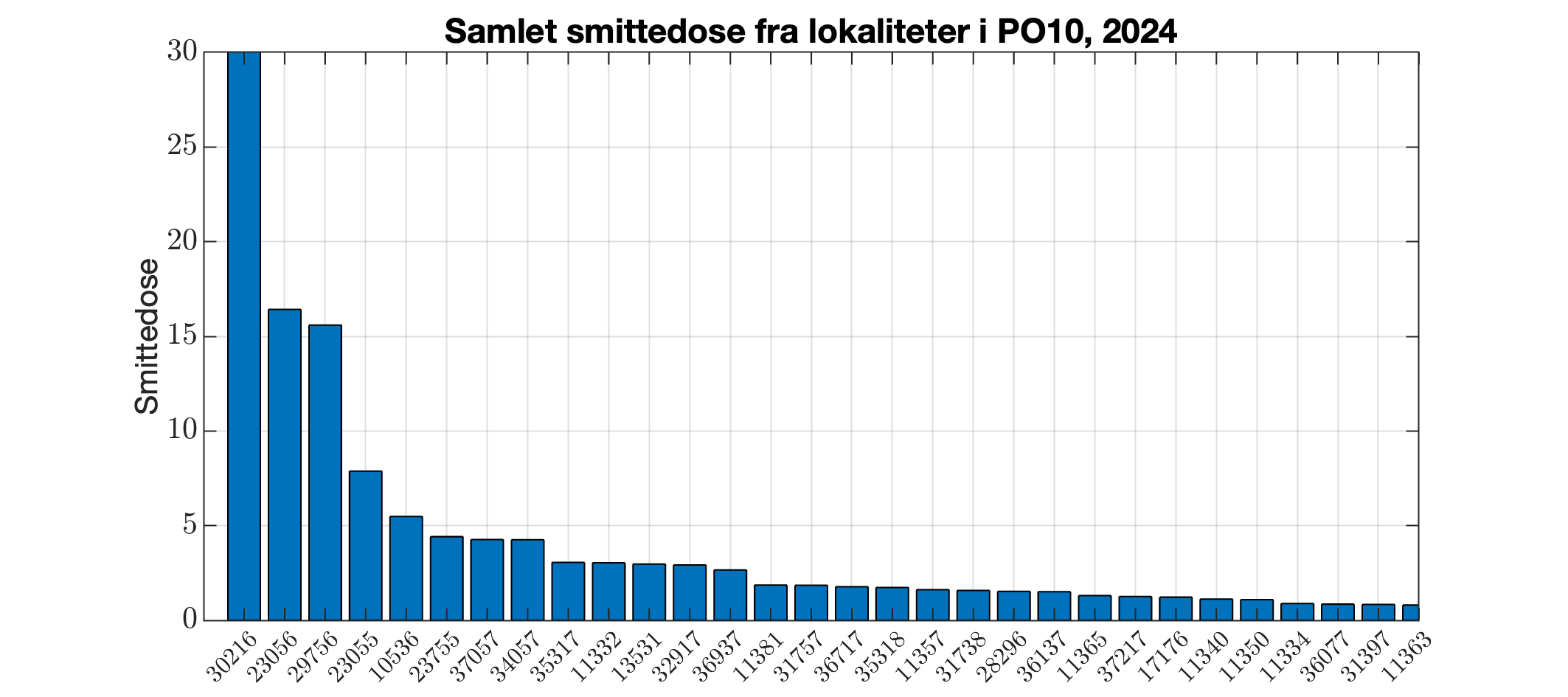 Berekna smittedose frå alle lokalitetar i produksjonsområdet i 2024