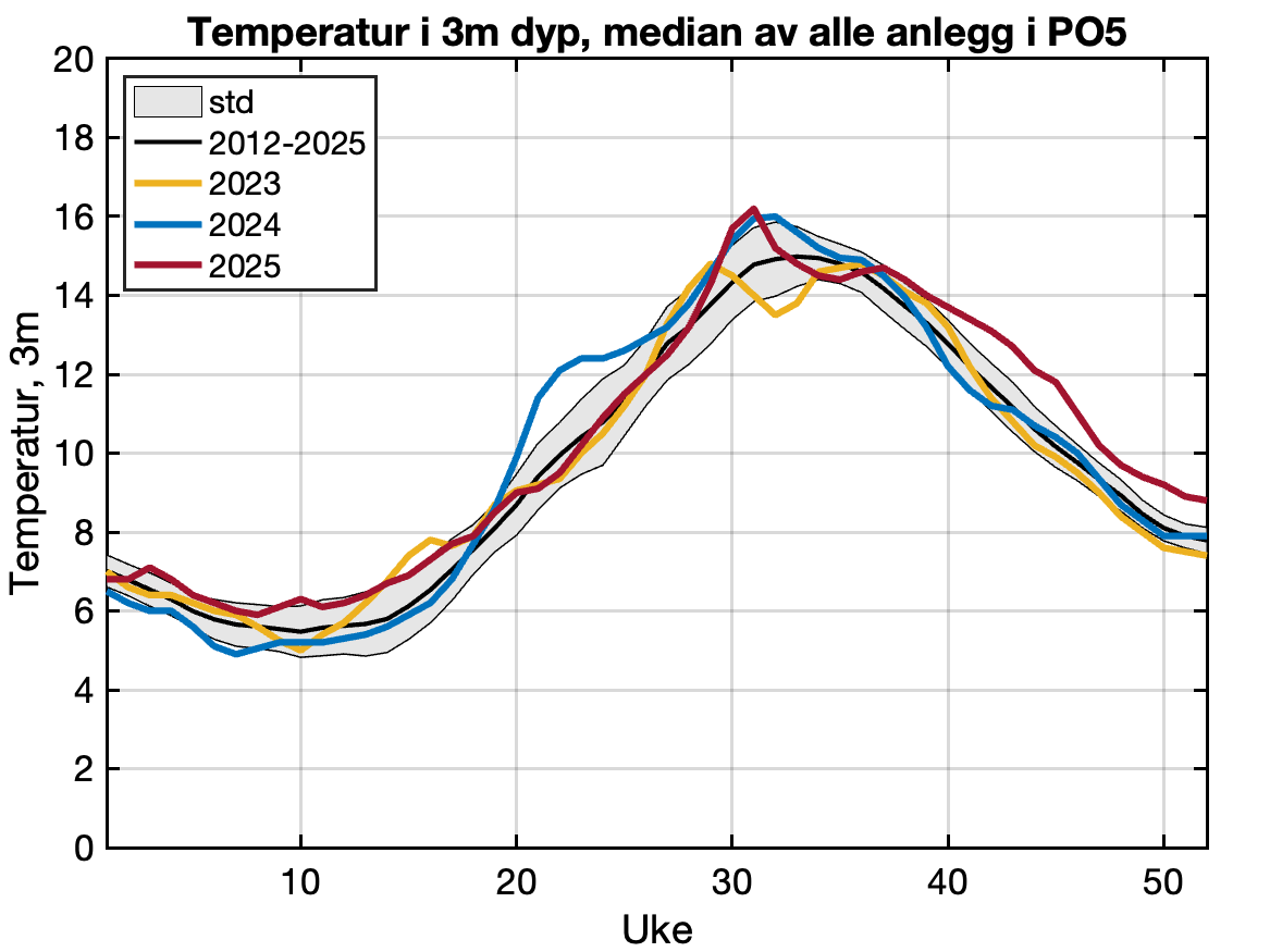 Rapportert temperatur frå aktive anlegg i produksjonsområdet