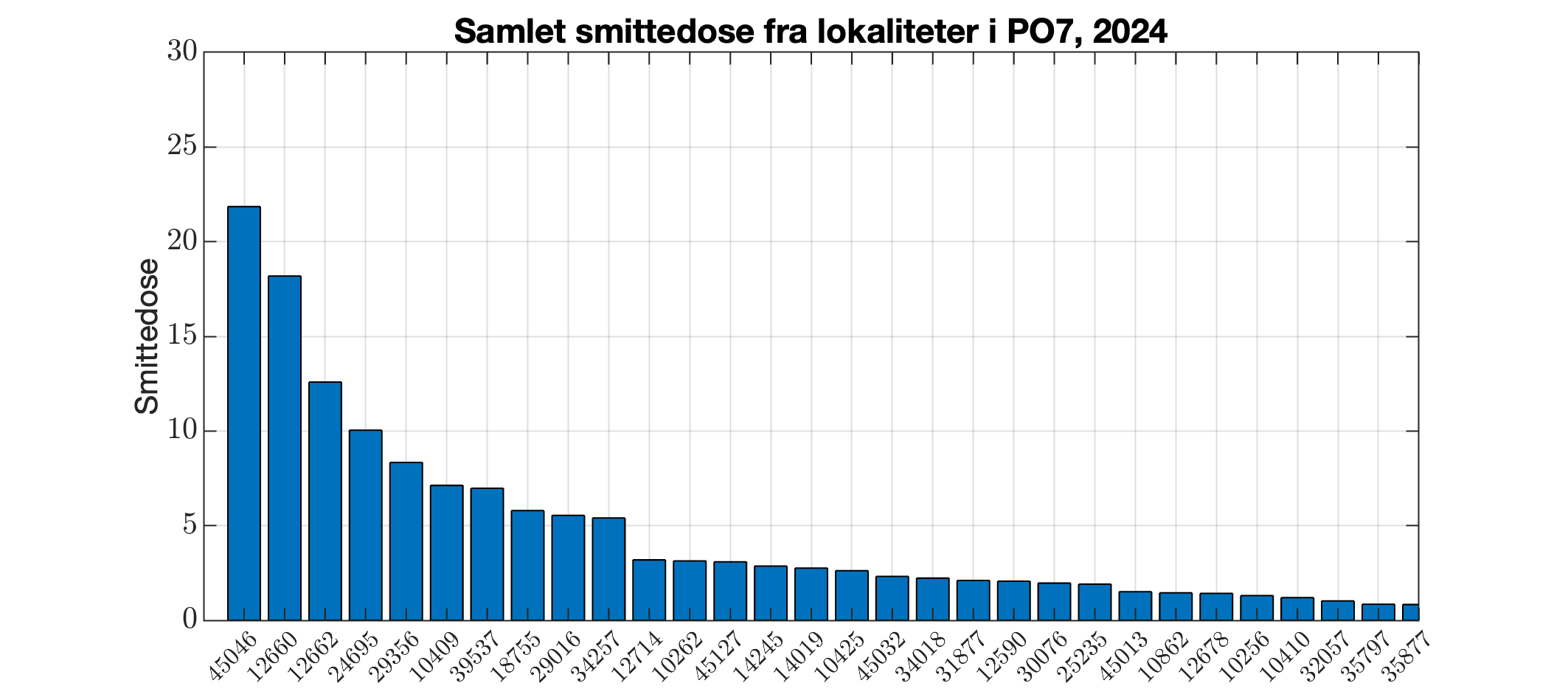 Berekna smittedose frå alle lokalitetar i produksjonsområdet i 2024