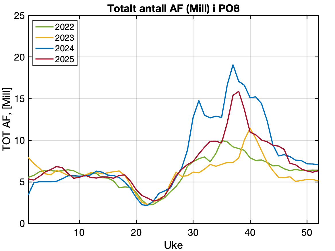 Rapportert antall vaksne holus frå aktive anlegg i produksjonsområdet