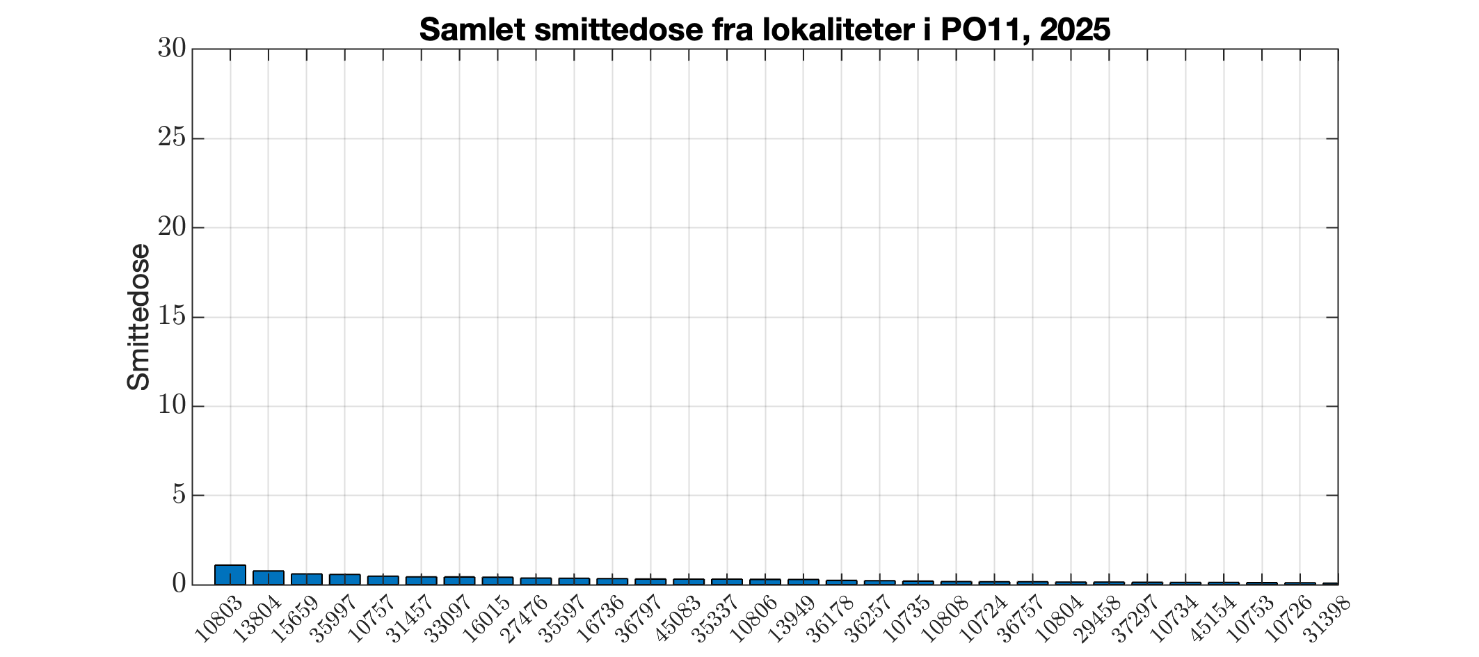 Berekna smittedose frå alle lokalitetar i produksjonsområdet i 2025