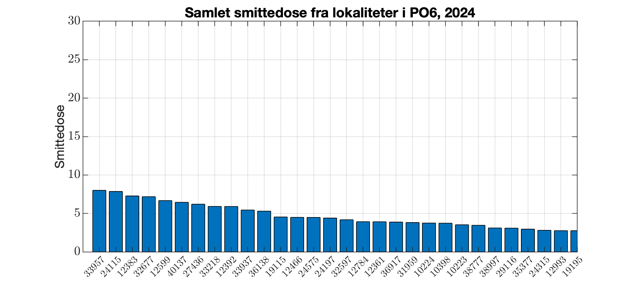 Berekna smittedose frå alle lokalitetar i produksjonsområdet i 2024