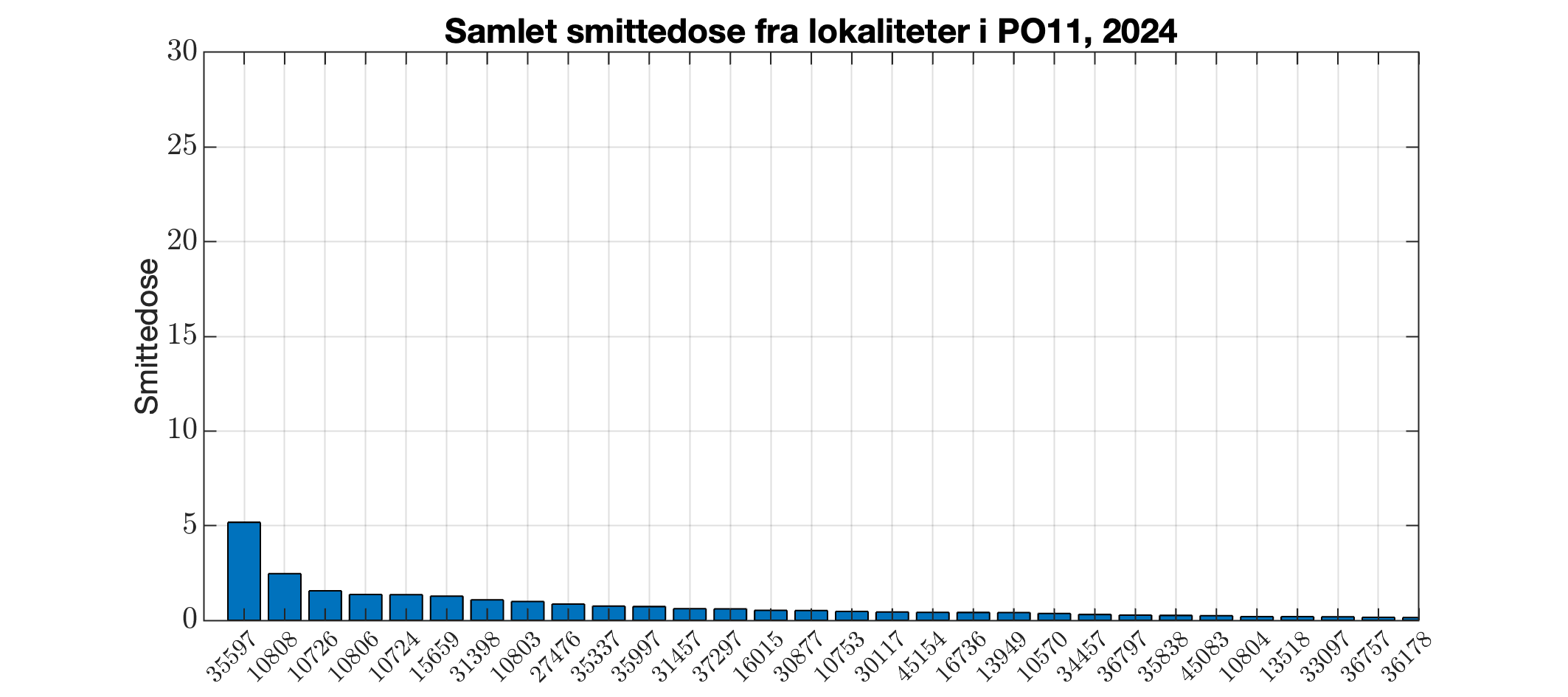 Berekna smittedose frå alle lokalitetar i produksjonsområdet i 2024