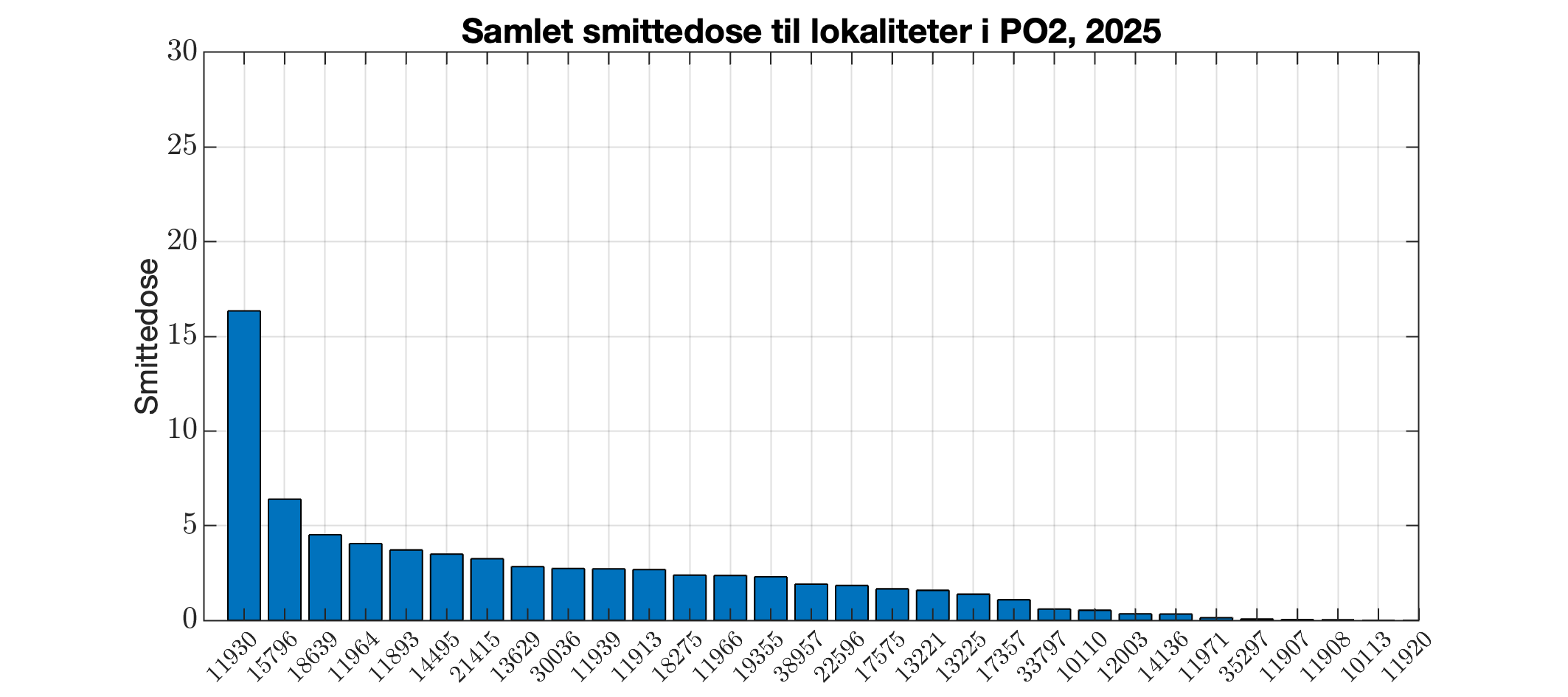 Berekna smittedose inn til alle lokalitetar i produksjonsområdet i 2025