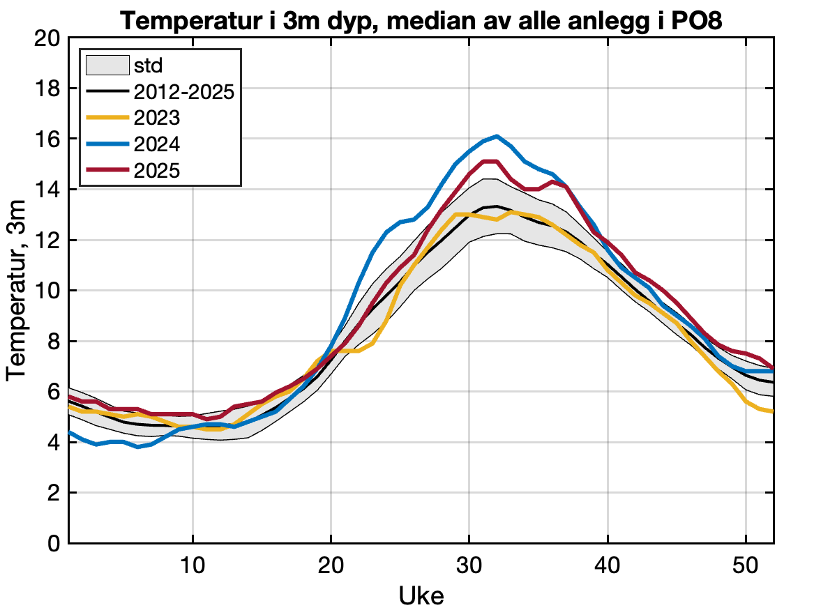 Rapportert temperatur frå aktive anlegg i produksjonsområdet