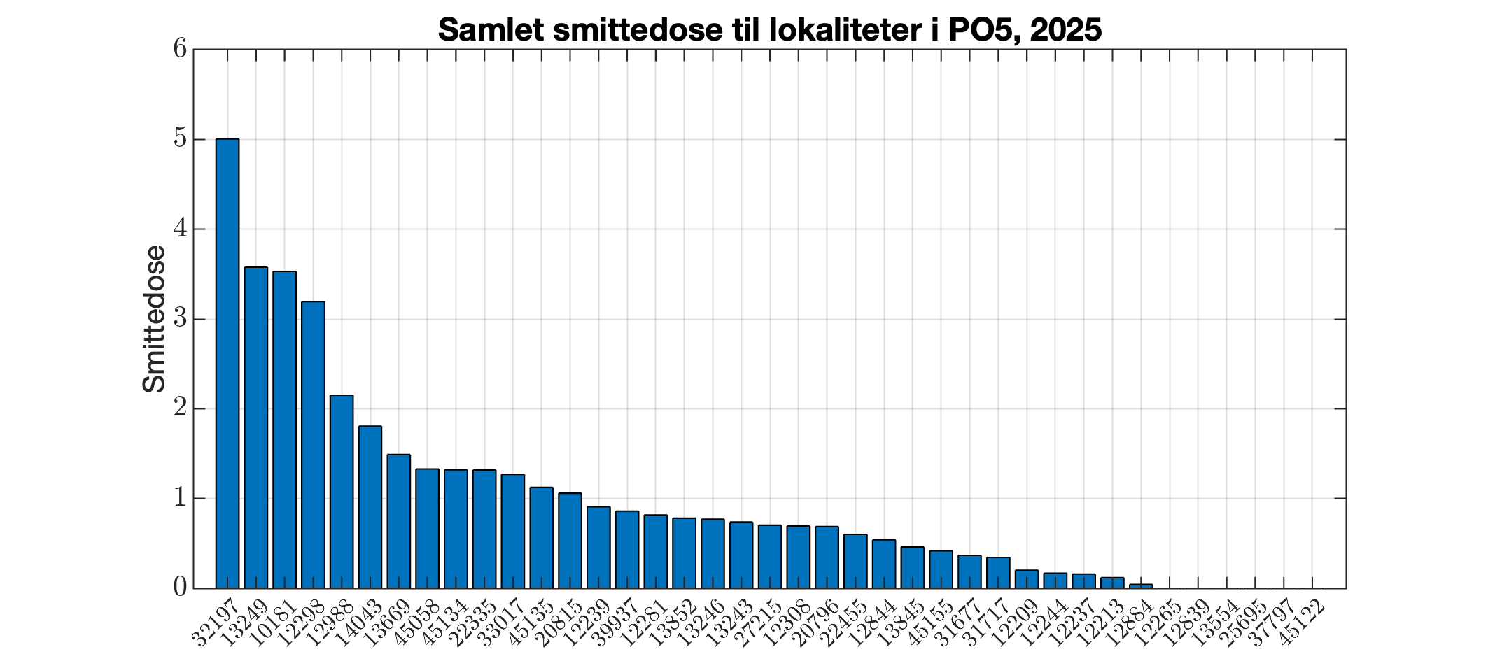 Berekna smittedose inn til alle lokalitetar i produksjonsområdet i 2025