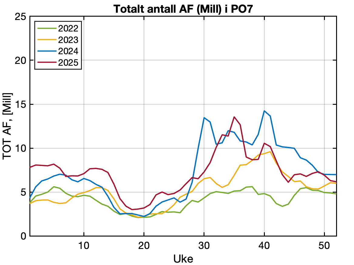 Rapportert antall vaksne holus frå aktive anlegg i produksjonsområdet
